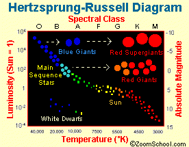 A Hertzsprung-Russel diagram
