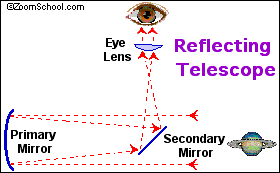 Diagram of a Reflecting Telescope.
